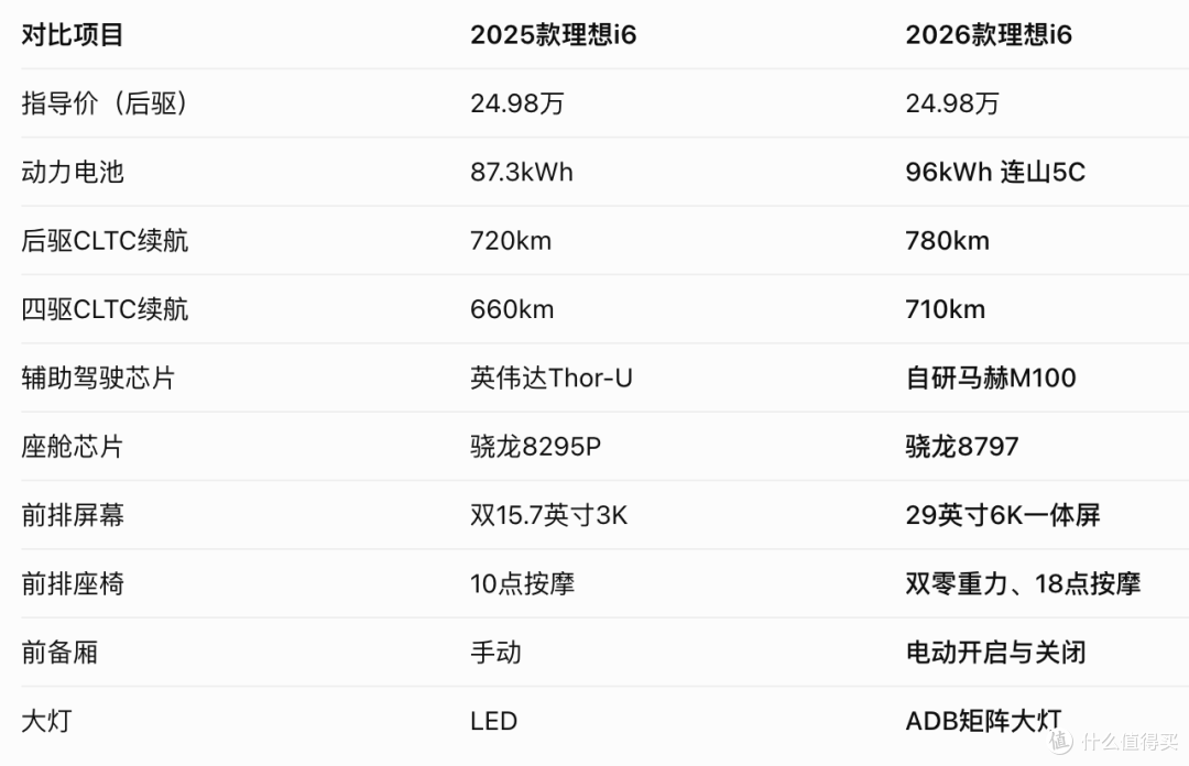 23.98万!全新理想i6上市,自研芯片电池全给了,老车主怎么看?