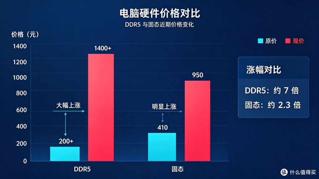 官方标价涨1000，到手价却降1000：今年双11数码的账，得反着算