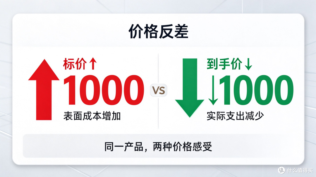 官方标价涨1000，到手价却降1000：今年双11数码的账，得反着算