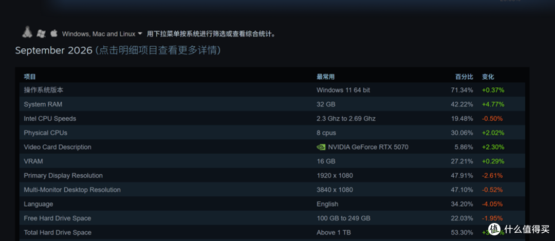 Steam九月调查总表