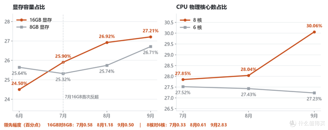 16GB显存的领先幅度分析，8核的领先从0.33扩大到2.83