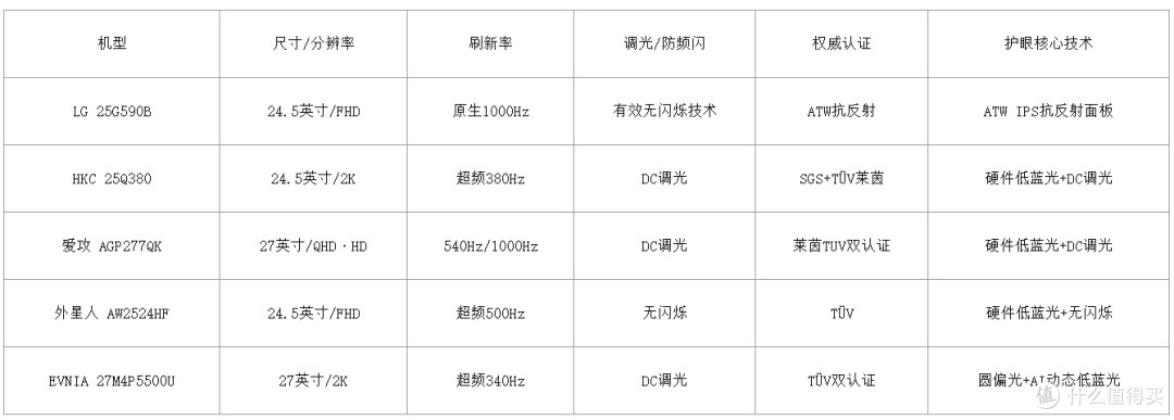 五款高刷护眼电竞显示器盘点|双十一选购参考