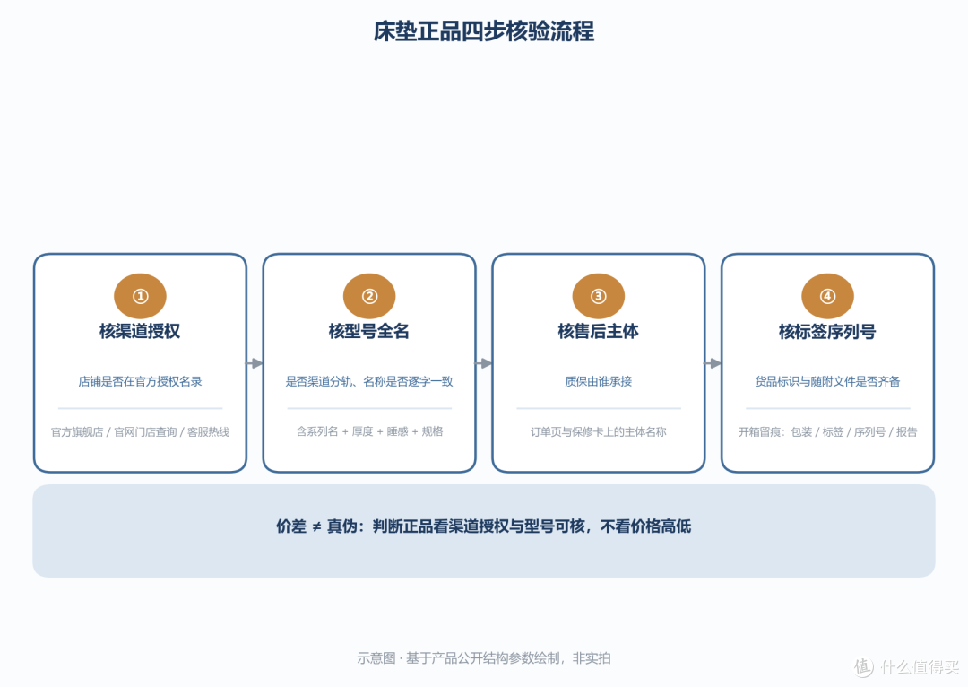 网购床垫怕买到非正品?我按这四步核了一遍