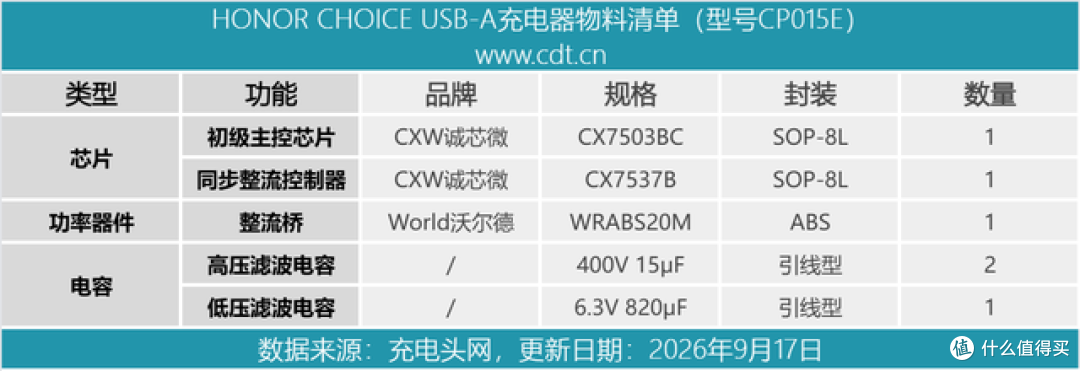 小功率电源依然刚需!荣耀亲选15W IoT专用充电器拆解