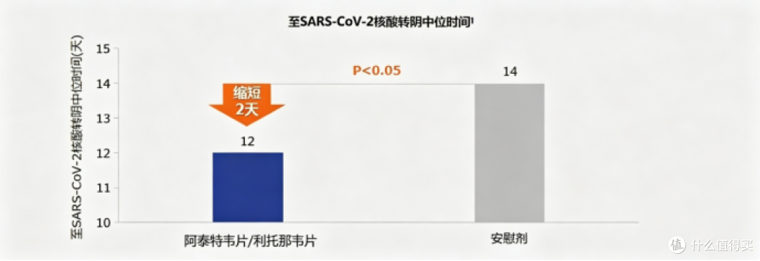 新冠又抬头,这几款特效药抗原转阴快不快,一文说清楚