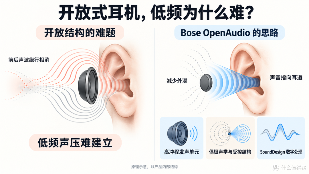 Bose Ultra开放式耳机二代评测:最让我意外的,不是音质
