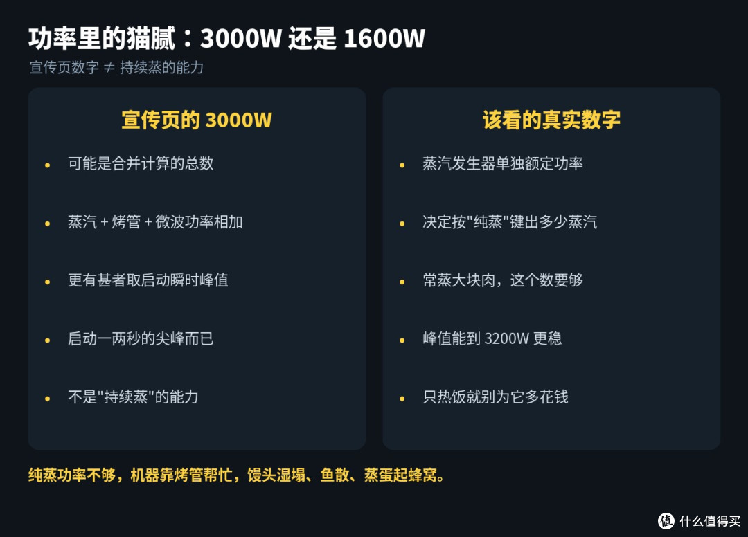 双11微蒸烤三国吵翻:一台顶三台还是样样松?