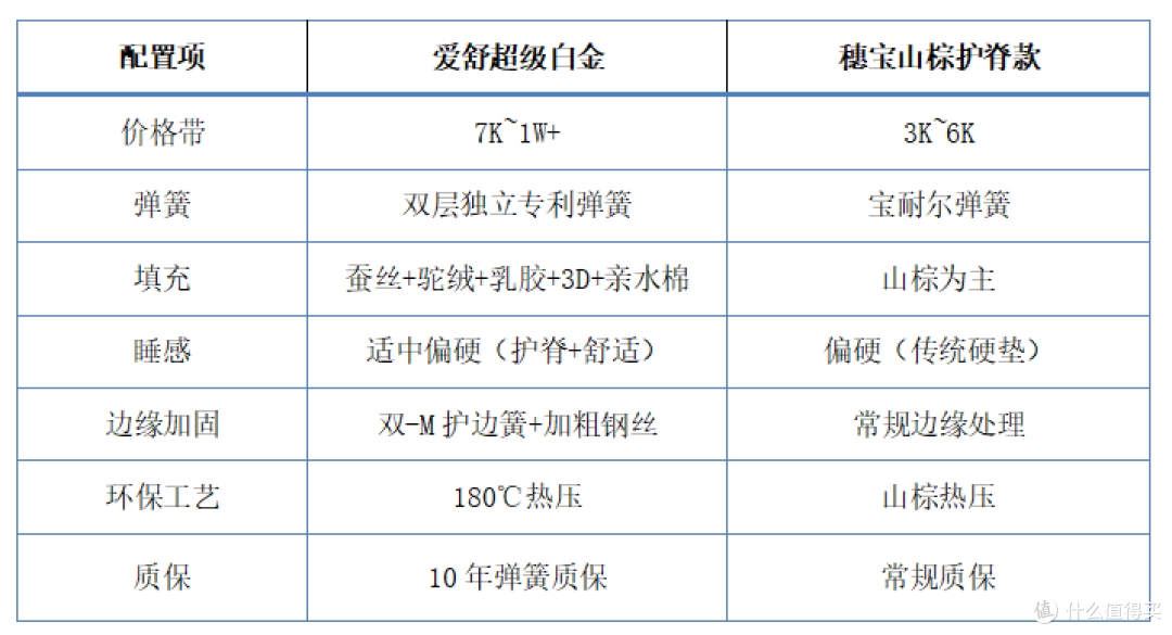 棕垫选穗宝还是选爱舒?两大老牌从工艺到服务逐项解析