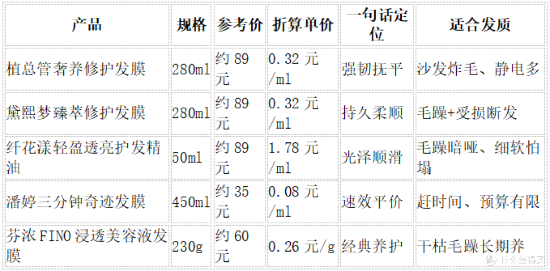 沙发自然卷毛躁不服帖？实测5款柔顺发膜精油，附单价对比
