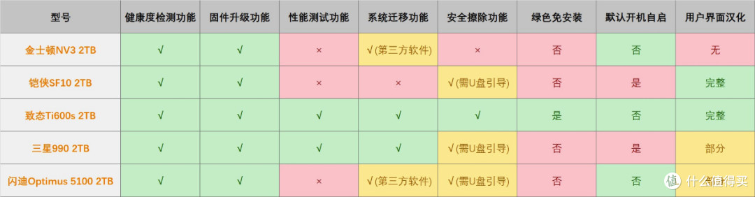 强强对话！5款PCIe 4.0 QLC SSD横评