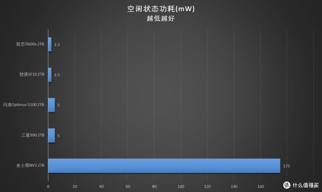 强强对话！5款PCIe 4.0 QLC SSD横评