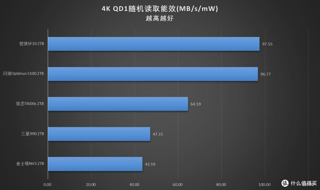 强强对话！5款PCIe 4.0 QLC SSD横评