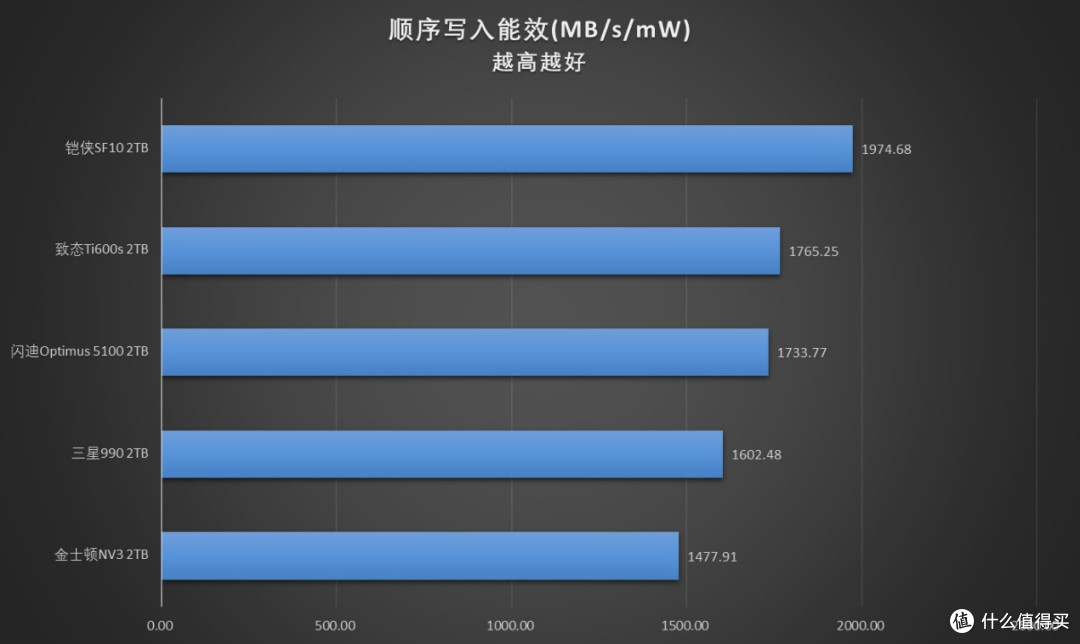 强强对话！5款PCIe 4.0 QLC SSD横评