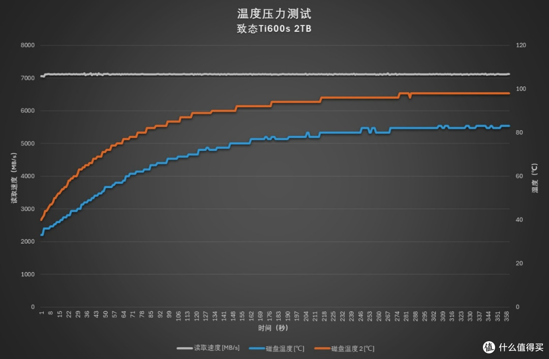 强强对话！5款PCIe 4.0 QLC SSD横评