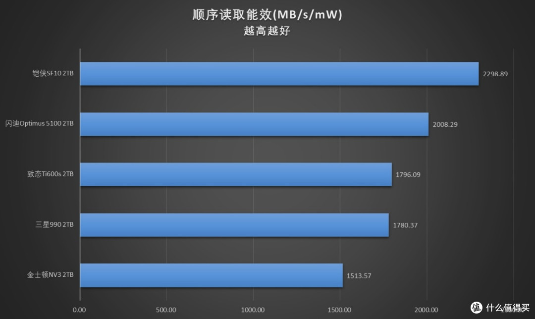 强强对话！5款PCIe 4.0 QLC SSD横评