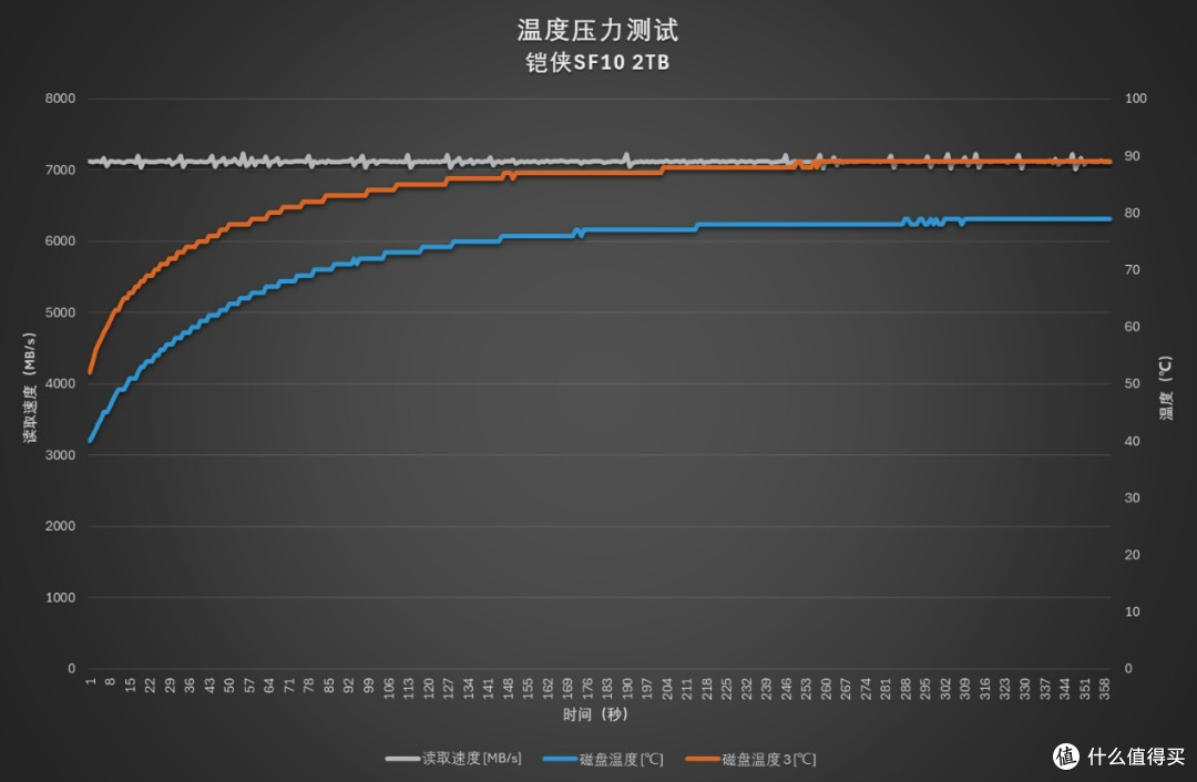 强强对话！5款PCIe 4.0 QLC SSD横评