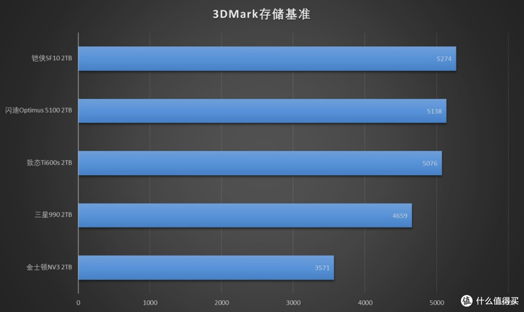 强强对话！5款PCIe 4.0 QLC SSD横评