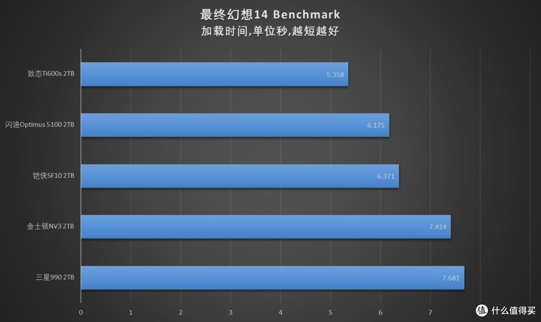 强强对话！5款PCIe 4.0 QLC SSD横评
