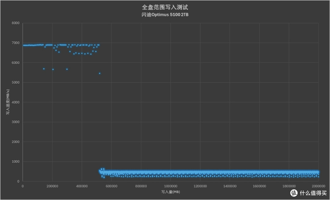 强强对话！5款PCIe 4.0 QLC SSD横评