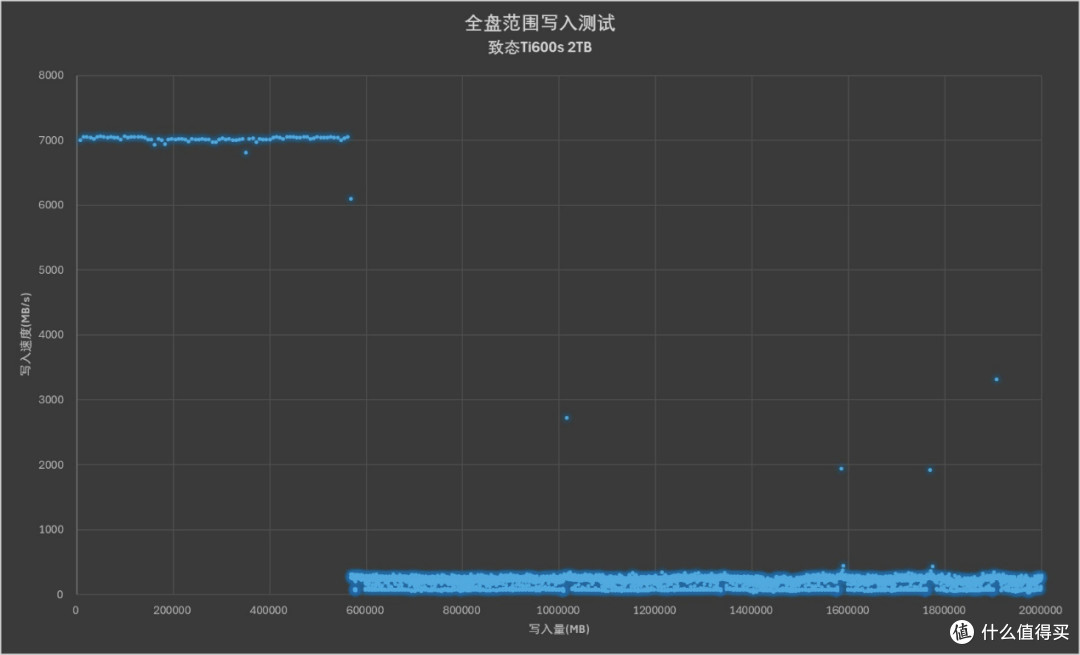 强强对话！5款PCIe 4.0 QLC SSD横评