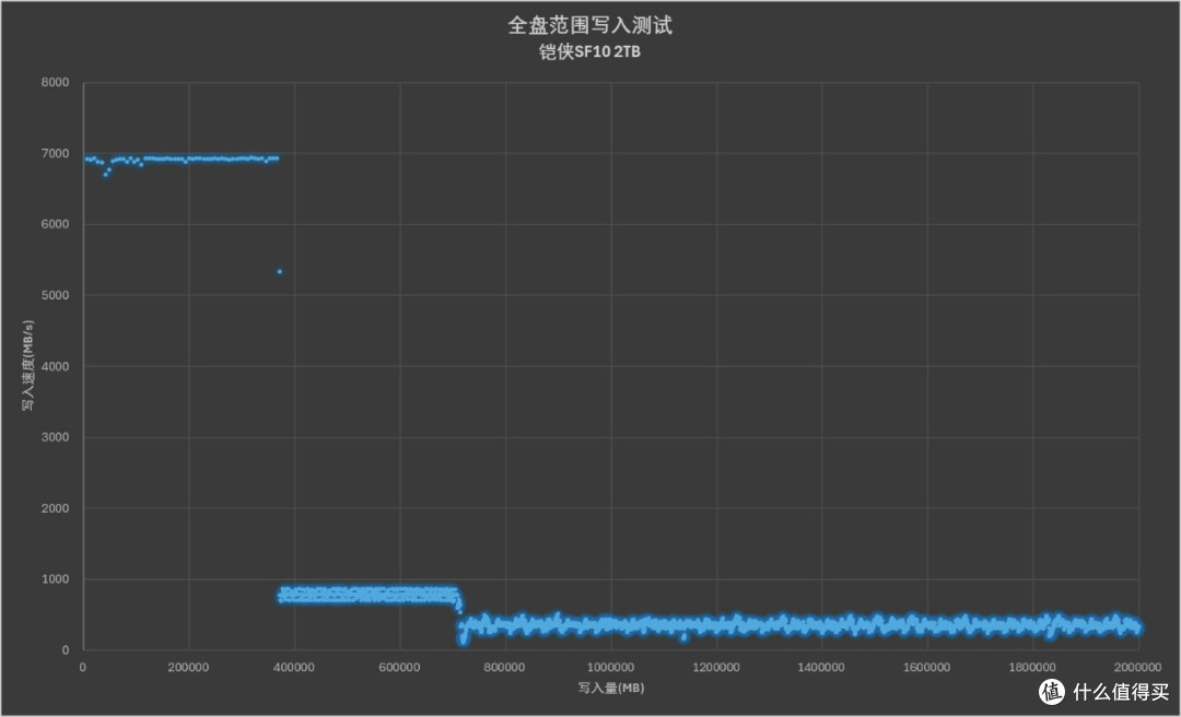 强强对话！5款PCIe 4.0 QLC SSD横评