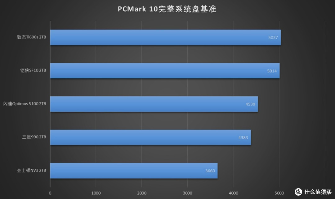 强强对话！5款PCIe 4.0 QLC SSD横评
