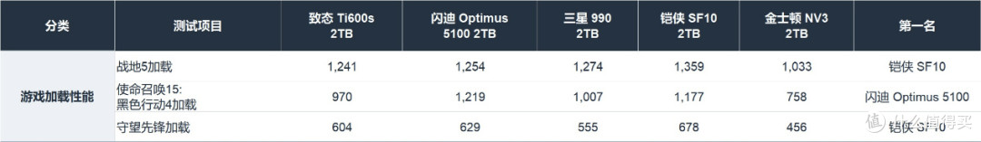 强强对话！5款PCIe 4.0 QLC SSD横评