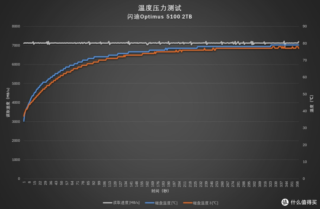 强强对话！5款PCIe 4.0 QLC SSD横评