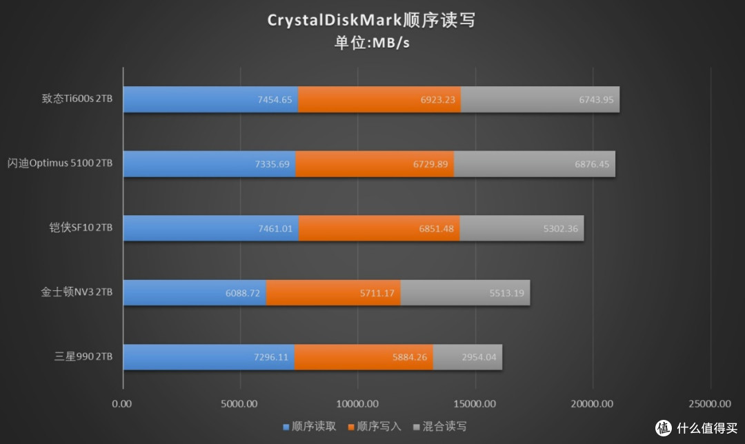 强强对话！5款PCIe 4.0 QLC SSD横评