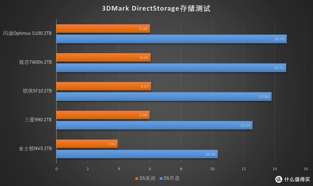 强强对话！5款PCIe 4.0 QLC SSD横评