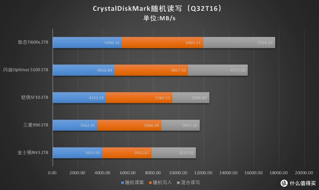 强强对话！5款PCIe 4.0 QLC SSD横评