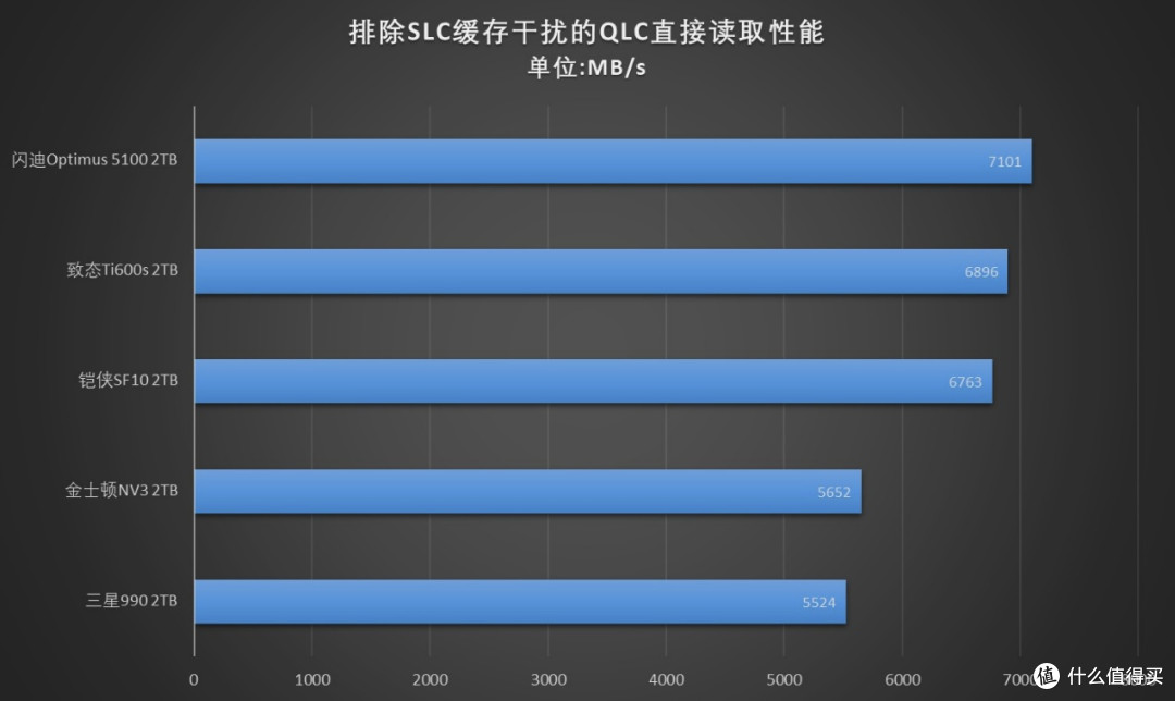 强强对话！5款PCIe 4.0 QLC SSD横评