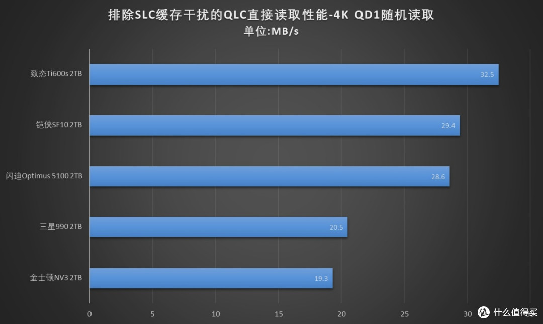 强强对话！5款PCIe 4.0 QLC SSD横评