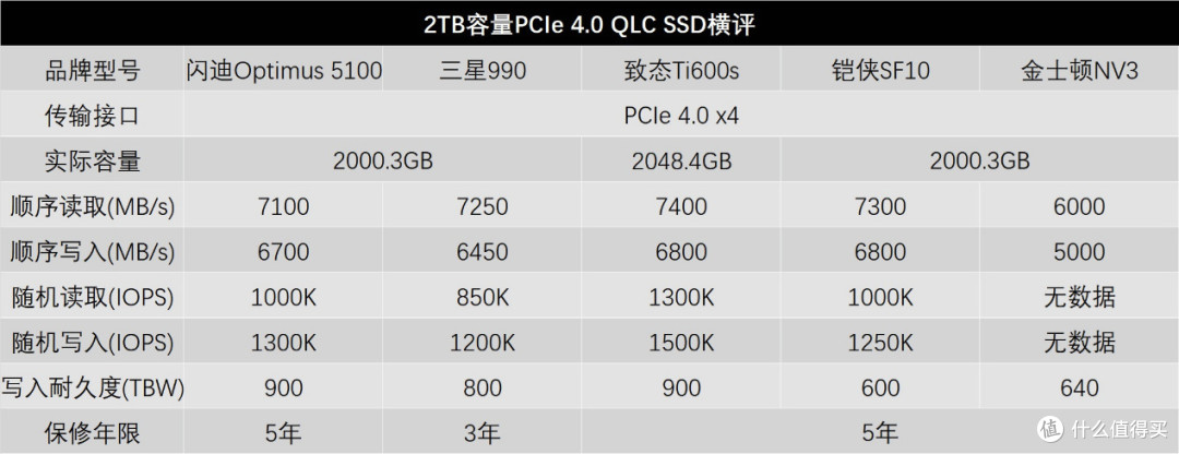 强强对话！5款PCIe 4.0 QLC SSD横评