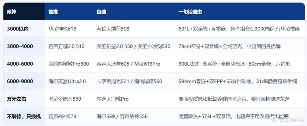 2026双十一冰箱选购攻略|冰箱推荐|超薄零嵌冰箱
