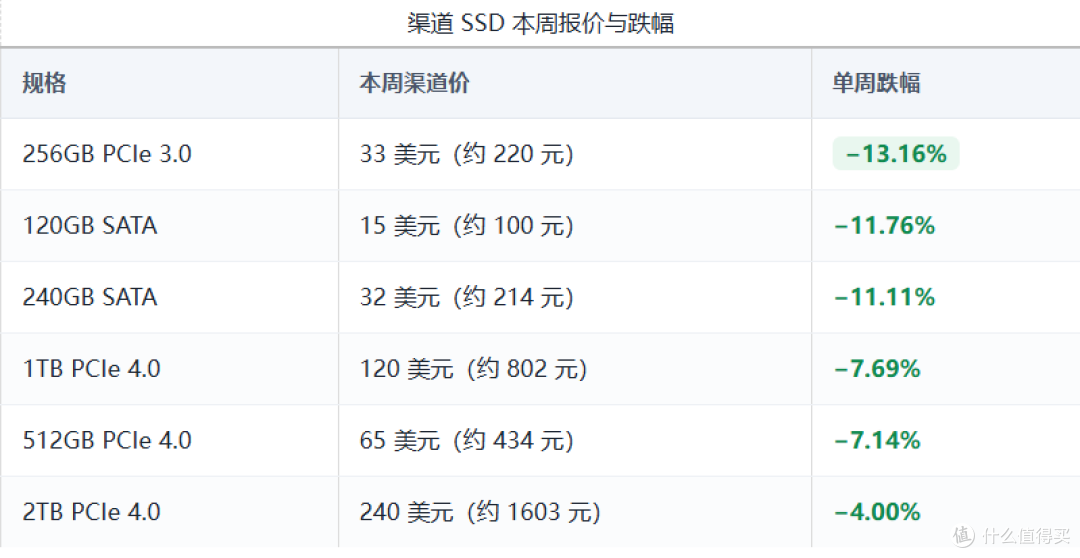 SSD终于撑不住了!商家亏本割肉甩货,内存价格也怒降20元