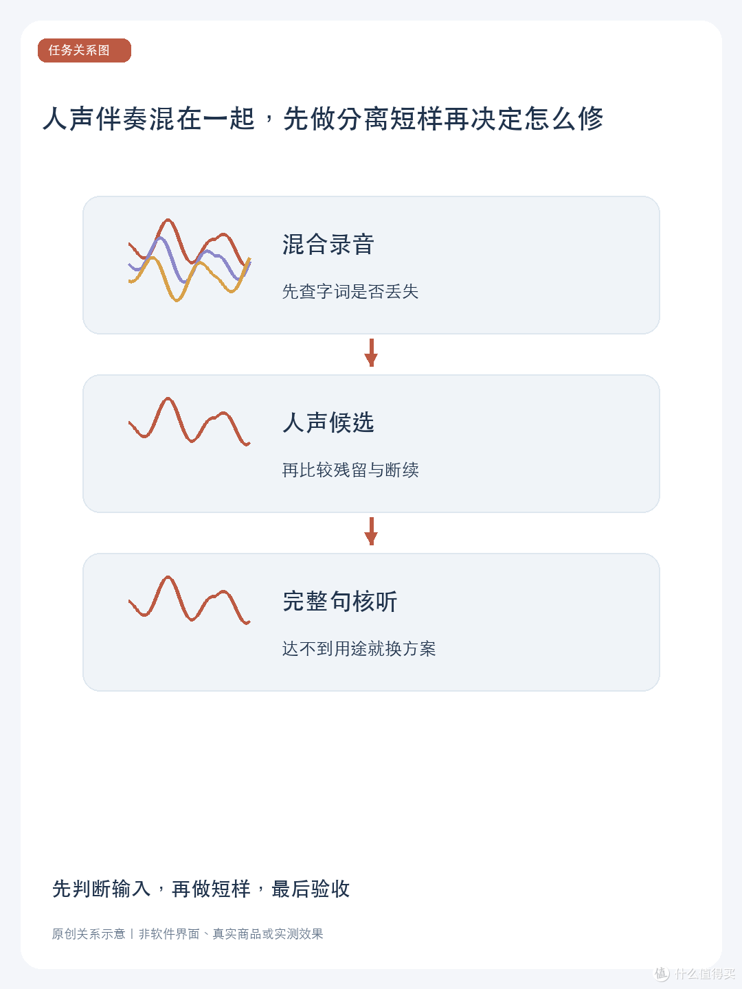人声伴奏混在一起，先做分离短样再决定怎么修
