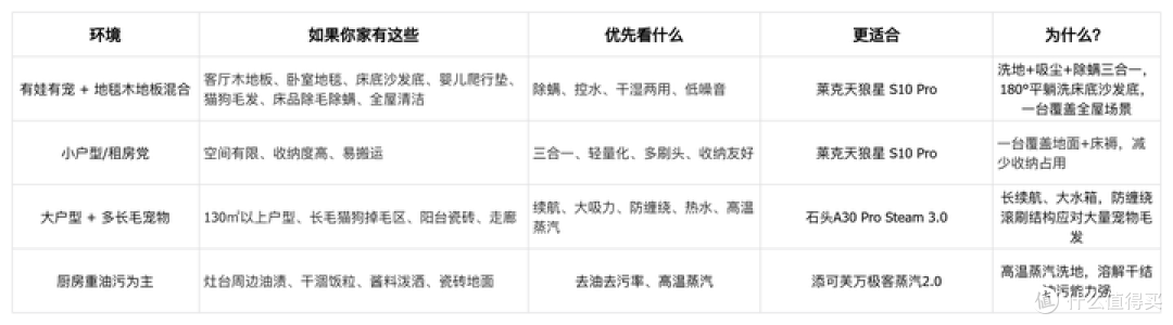 洗地机怎么选:实测6个容易被忽略的细节,比参数表更重要!