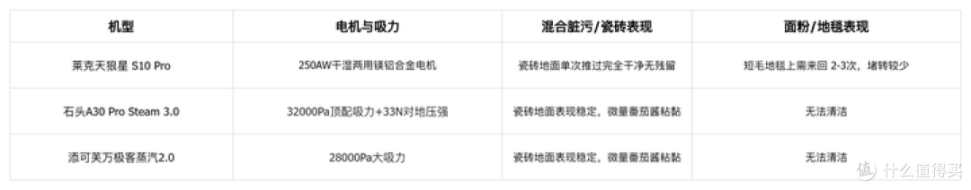 洗地机怎么选:实测6个容易被忽略的细节,比参数表更重要!