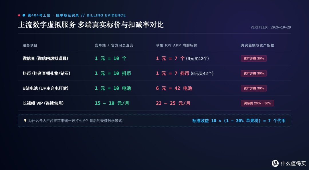配图-12-01-多端真实账单对比与苹果税机制解剖