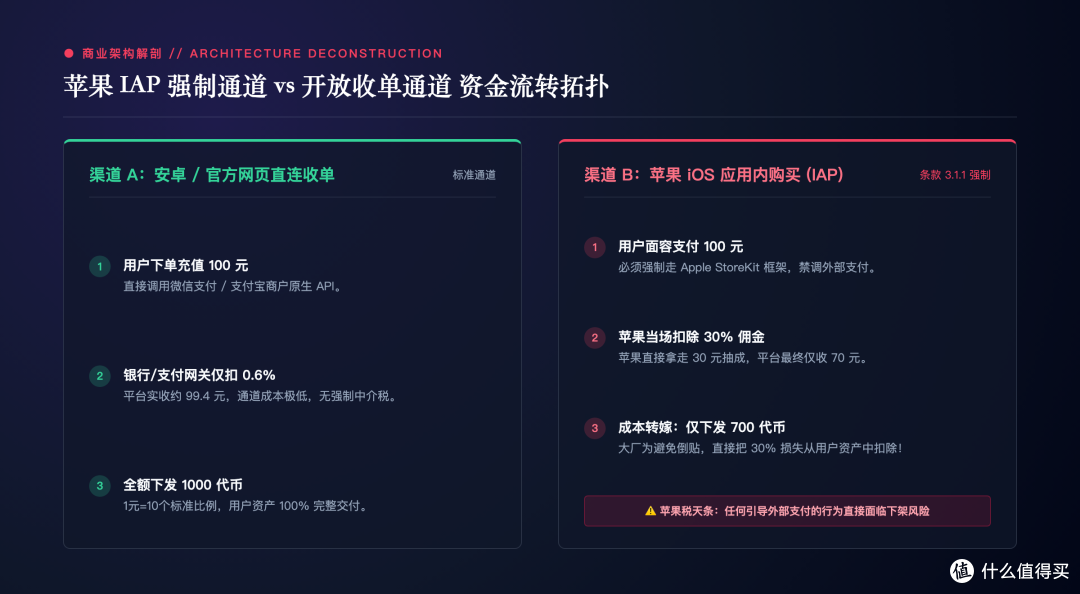 配图-12-02-苹果IAP通道与开发者成本转嫁机制拓扑
