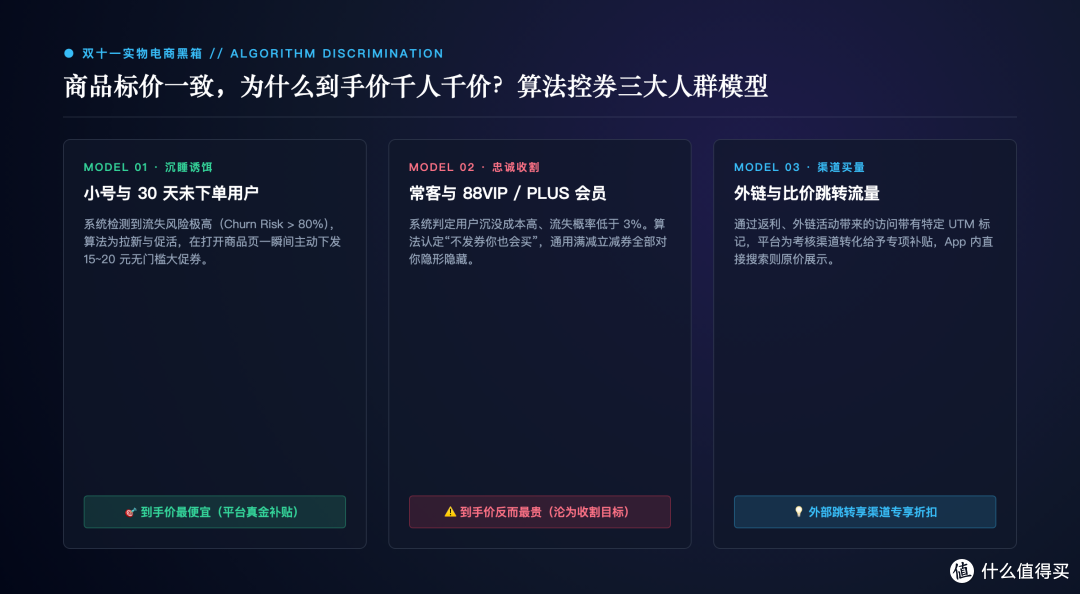 配图-12-03-双十一算法控券与人群画像匹配机制图解