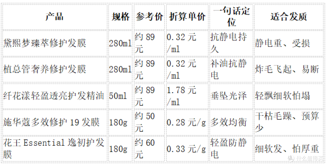 冬天头发静电飞起？实测5款防静电护发单品，垂坠服帖不炸毛