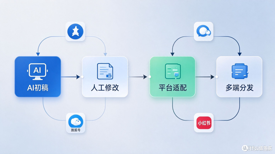 AI 自媒体矩阵项目:批量生成内容分发多平台,收益和风险并存