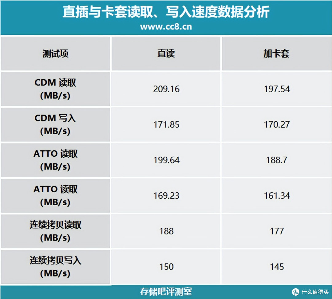 雷克沙Lexar RW360读卡器评测：模块化双接口，实测达到209MB/s