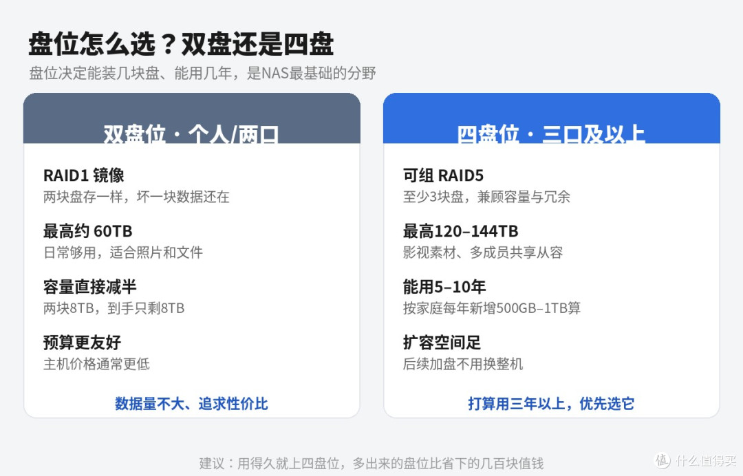 双11NAS怎么选:硬盘涨成这样,照着买不踩坑