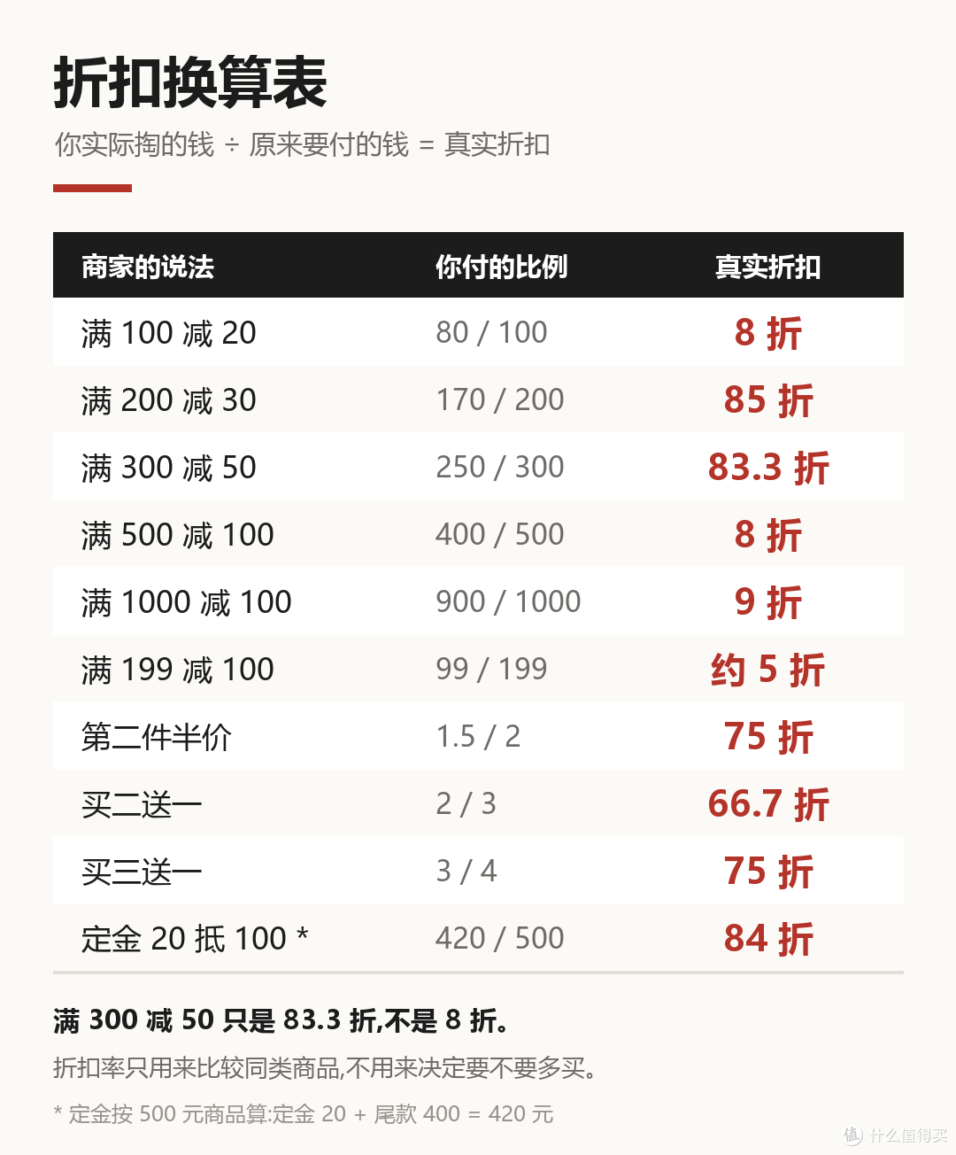 第二件半价其实是 75 折:商家的话术,我全部换算成了真实折扣率