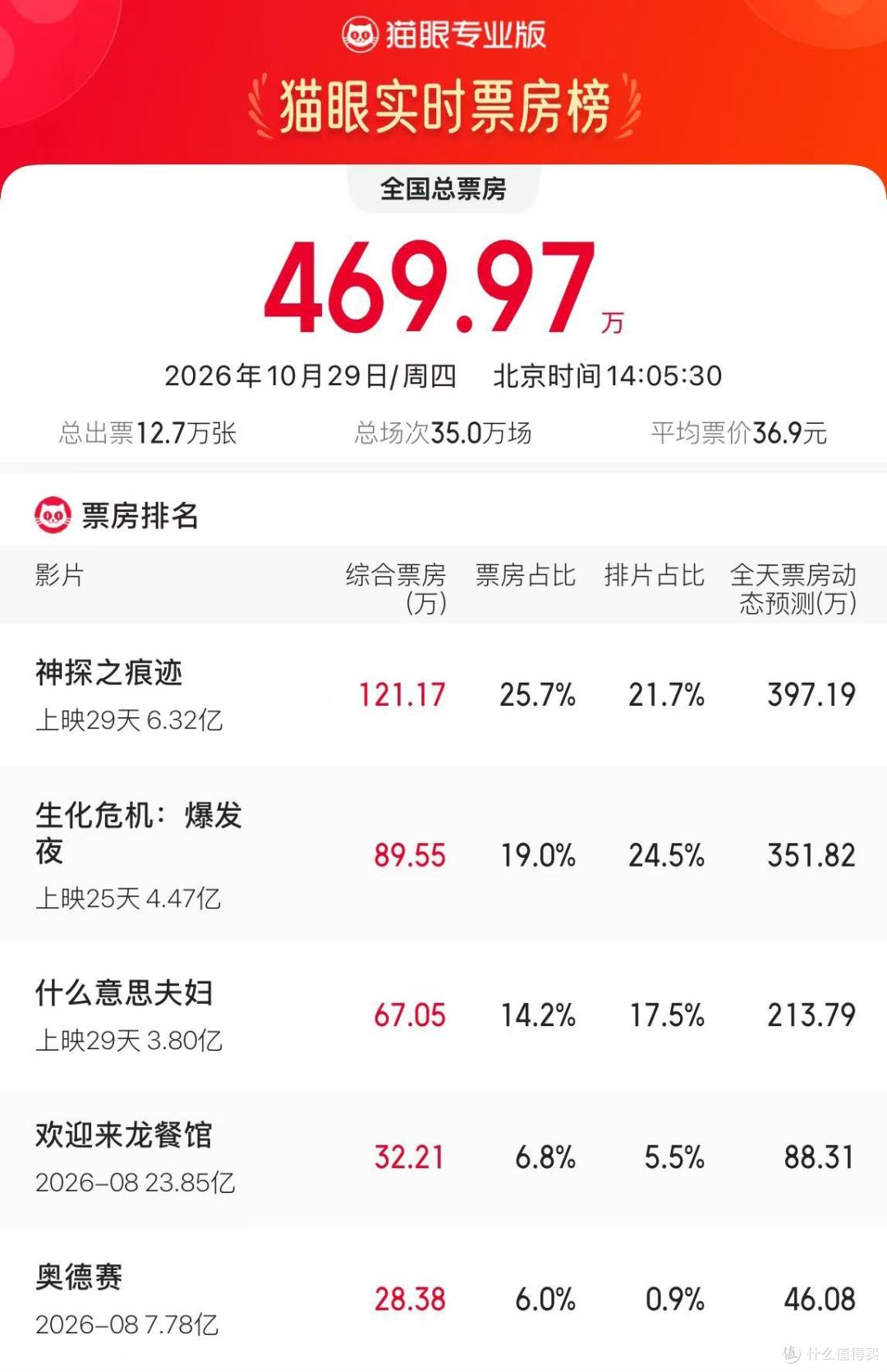 周四均价 36.9 元，这周买票就挑今明两天