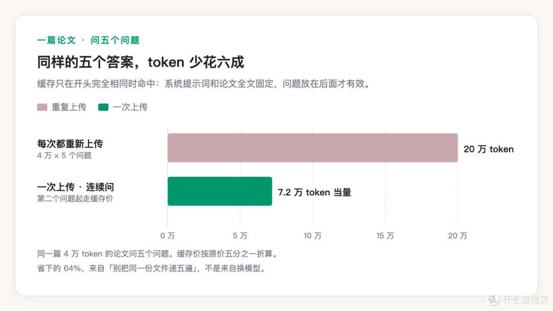 图 2　同一篇论文问五个问题的 token 对比