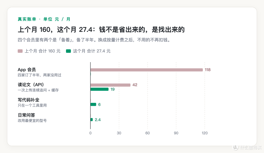 图 1　四类支出：上月 160 元 vs 本月 27.4 元